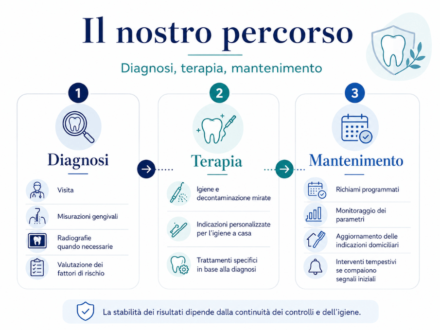 percorso pelatti volpe Parodontologia