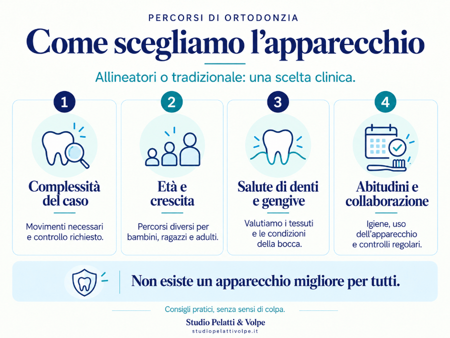 scelta dell'apparecchio ortodonzia